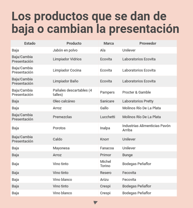 Productos Baja